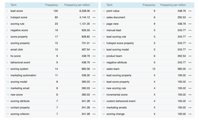 Frequency of words and phrases in the text from Sketch Engine