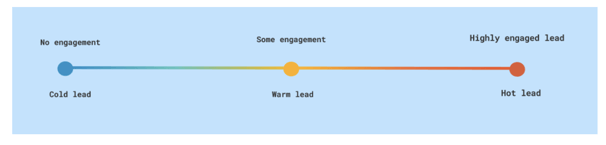 Visualization of how customers think about temperature in relation to leads