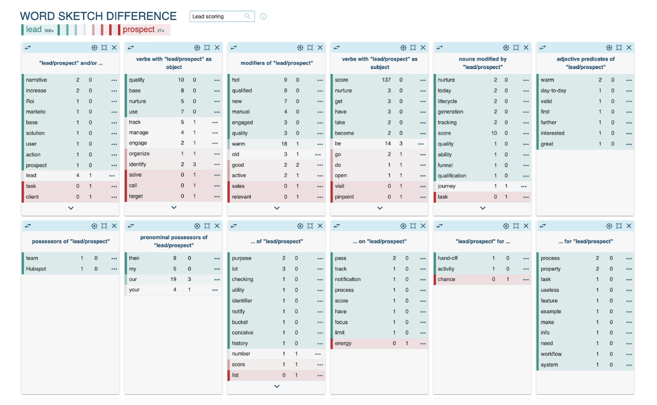 Word sketch from Sketch Engine, showing the difference between the terms lead and prospect