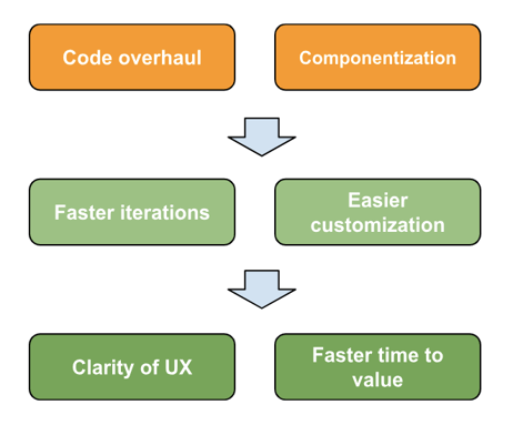 Revamping the Codebase: Accelerating Iteration, Enhancing Clarity, and Delivering Rapid Value to Customers