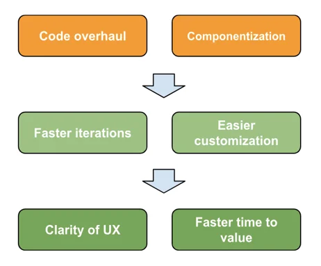 Revamping the Codebase: Accelerating Iteration, Enhancing Clarity, and Delivering Rapid Value to Customers