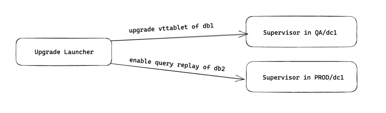 the upgrade launcher directs two separate actions to the supervisors in different datastores