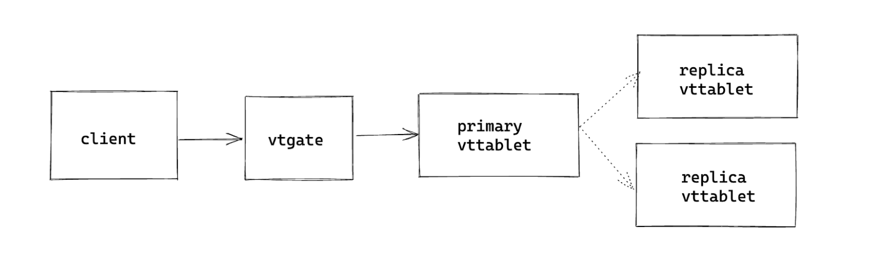 the client request goes through the vtgate and to the primary vttablet, with writes being replicated from the primary vttablet to the replica vttablets