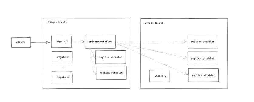 the client request goes through the vtgate in the Vitess 5 cell to the primary vttablet in the Vitess 5 cell, with writes being replicated to the Vitess 5 replica vttablets and the Vitess 14 cell replica vttablets