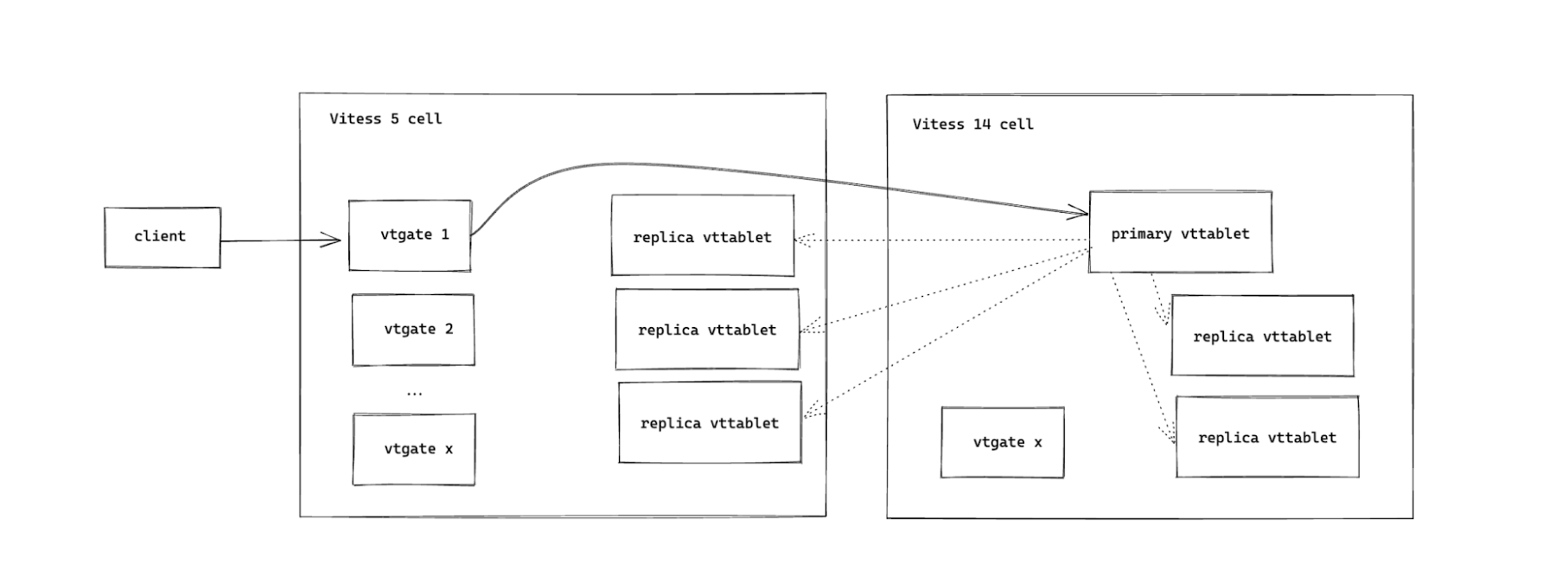 the client request goes through the vtgate in the Vitess 5 cell to the primary vttablet in the Vitess 14 cell, with writes being replicated to the Vitess 5 replica vttablets and the Vitess 14 cell replica vttablets