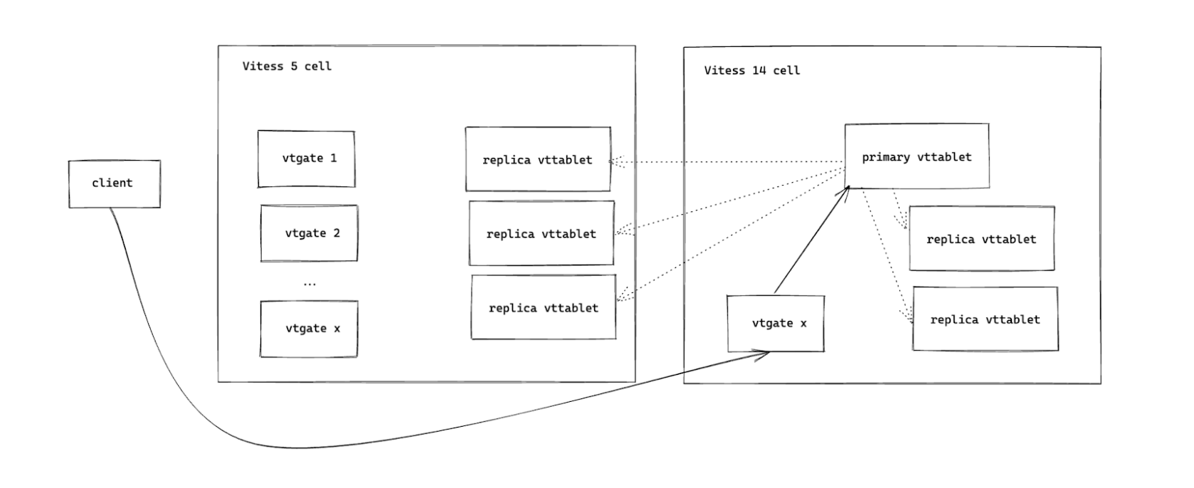 the client request goes through the vtgate in the Vitess 14 cell to the primary vttablet in the Vitess 14 cell, with writes being replicated to the Vitess 5 replica vttablets and the Vitess 14 cell replica vttablets