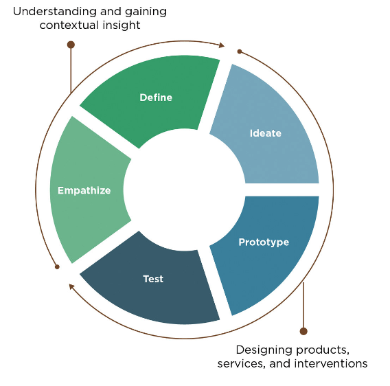 Design Thinking Process