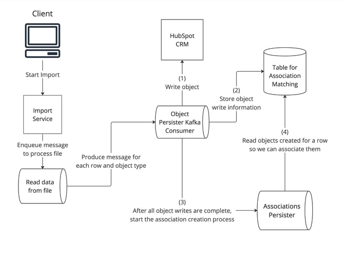 System Diagram of Import Pipeline