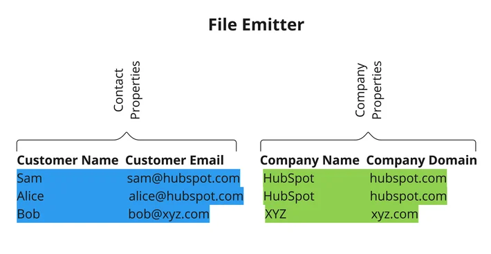 The emitter publishes 6 Kafka messages for this import