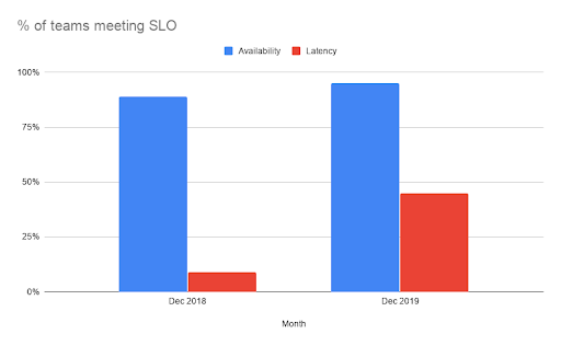 A graph showing the percentage of teams meeting SLO in December 2018 versus December 2019. Findings laid out in paragraph below.