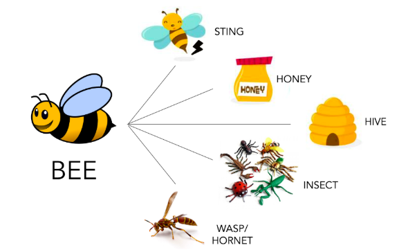 bee associations